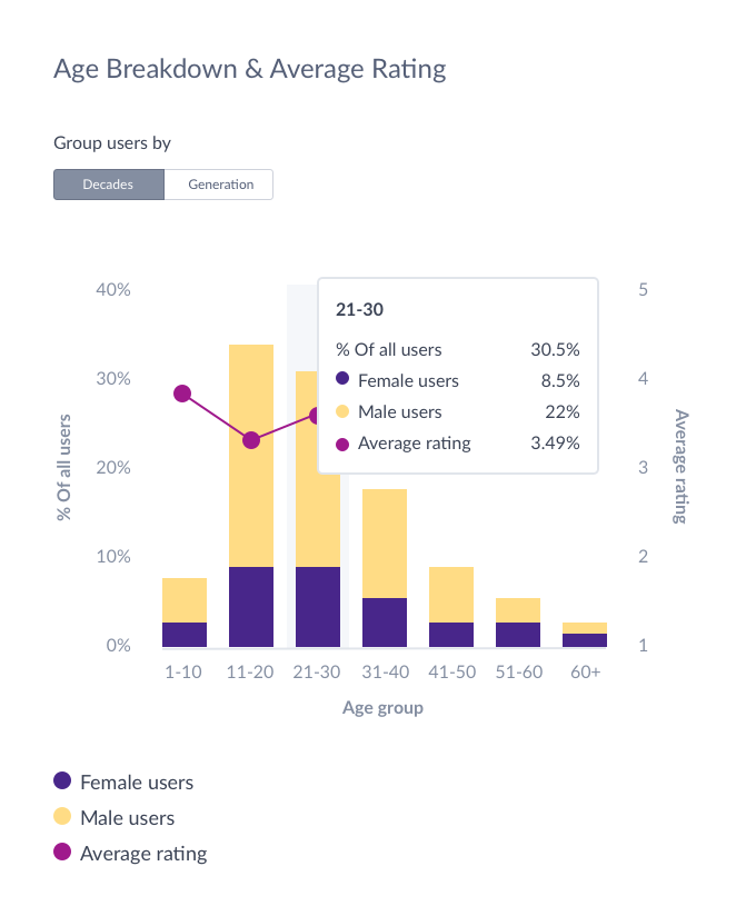 Better understand your target audience by looking at app demographic data like average age and average rating