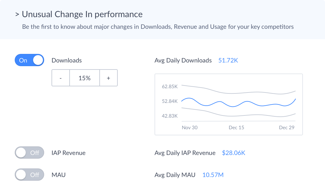 Get alerts when there is unusual change in performance for markets you care about