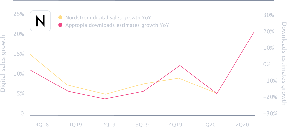 Alpha Intelligence data correlation between Apptopia downloads estimates and Nordstrom reported digital sales hero image