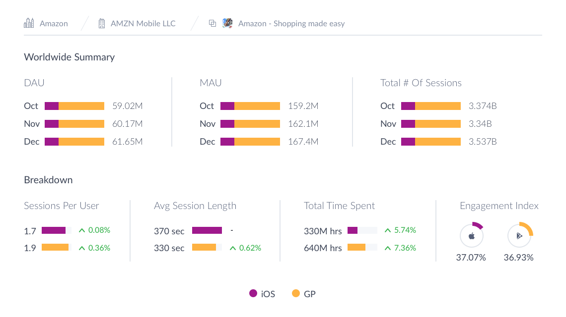 Amazon - Shopping made easy app performance worldwide summary