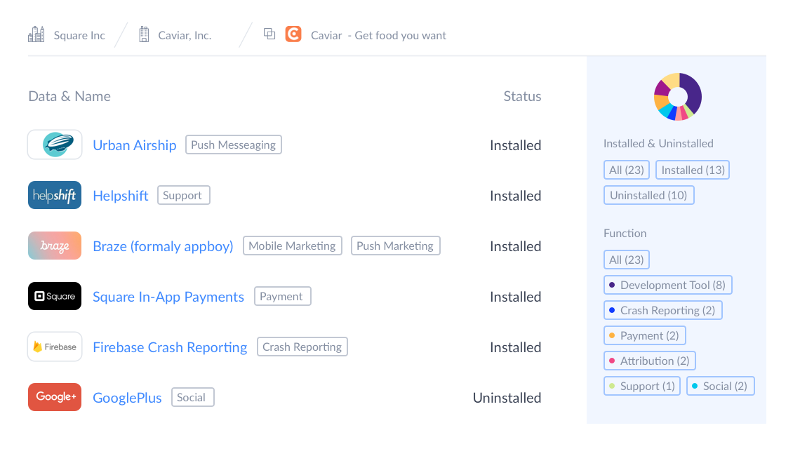 See which SDKs are being installed and understand an app's entire tech ecosystem