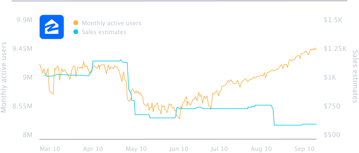 Bloomberg App hero image showing Zillow monthly active users increasing but sales estimates are not