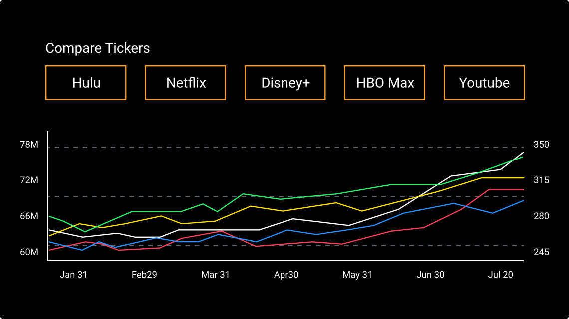 Ticker comparison to help investors gain insight into the market