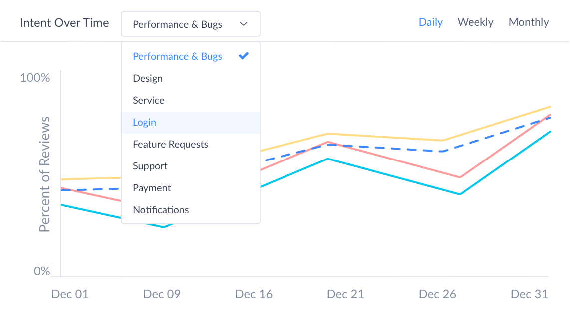 Chart comparing user intents over time across your competition