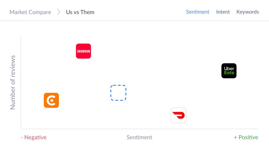 Review compare feature allows you to do an in-depth analysis of your competition by comparing sentiment vs. volume