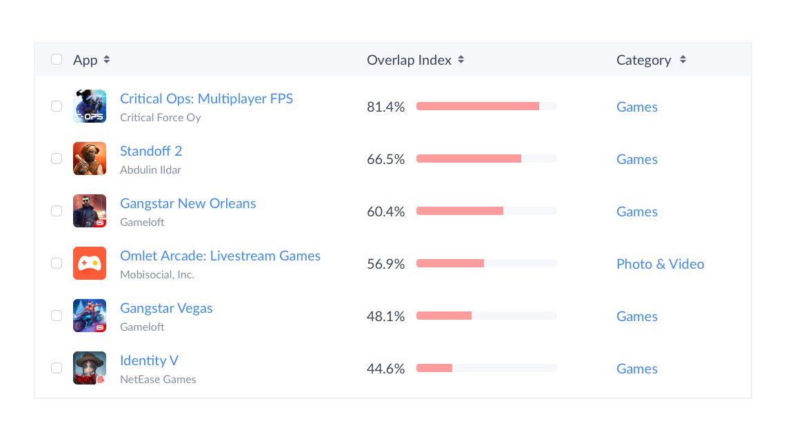 Cross app usage data chart shows apps, overlap index, and app category