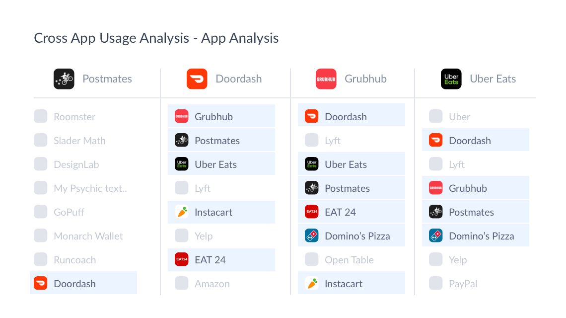 Cross app usage analysis of Postmates, Doordash, Grubhub, and Uber Eats