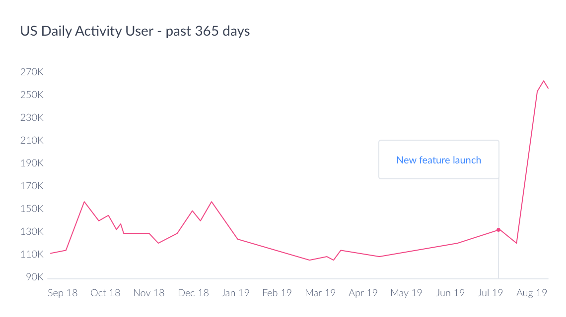 US Daily Activity User chart for the past 365 days shows when new features were launched to inform product strategy