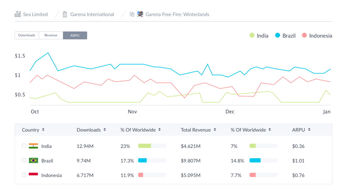 Garena Free Fire: Winterlands ARPU chart comparing performance in India, Brazil, Indonesia