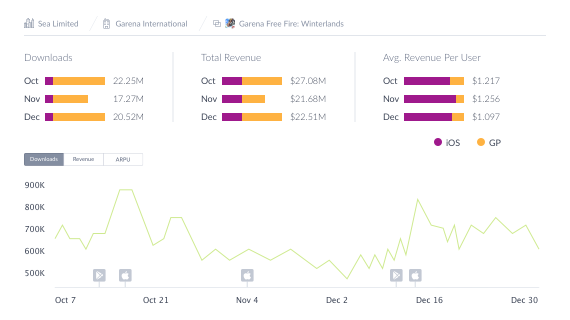 Garena Free Fire: Winterlands downloads and revenue data 