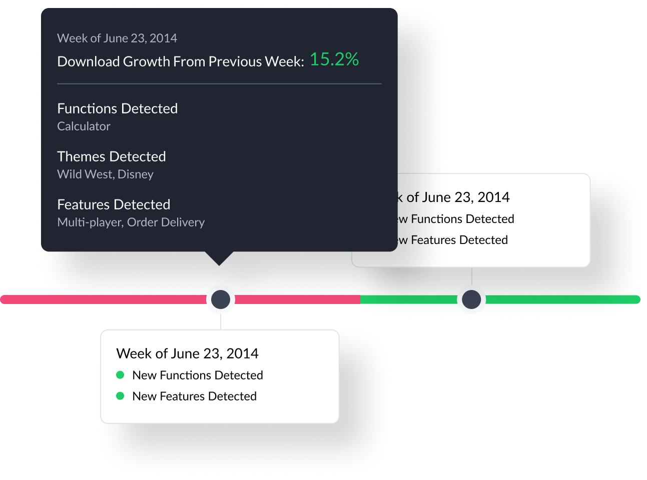 Analyze how new features impact performance to identify new product opportunities