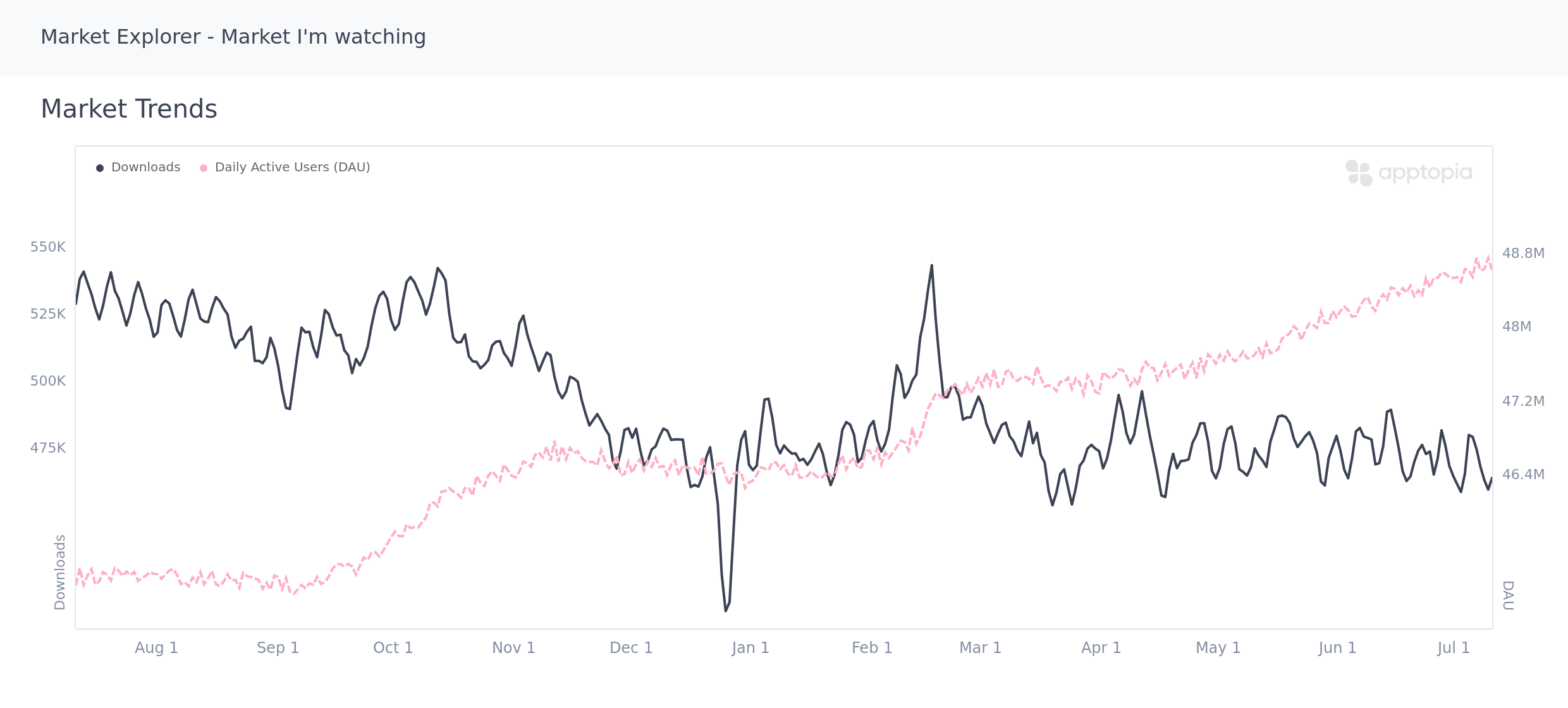 Apptopia Market Explorer Downloads vs DAU 