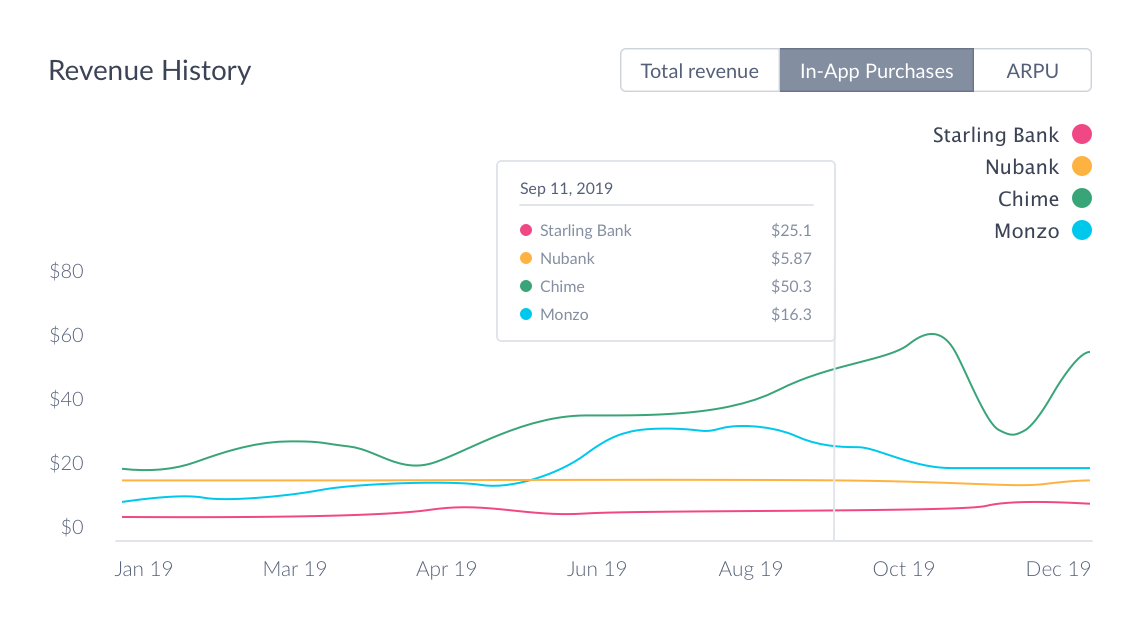 Revenue history chart provides insight into how digital banking apps are monetizing