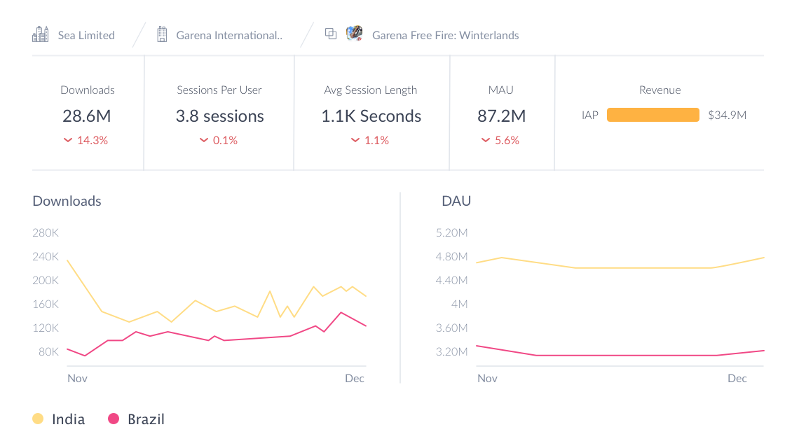 Garena Free Fire: Winterlands performance intelligence hero image