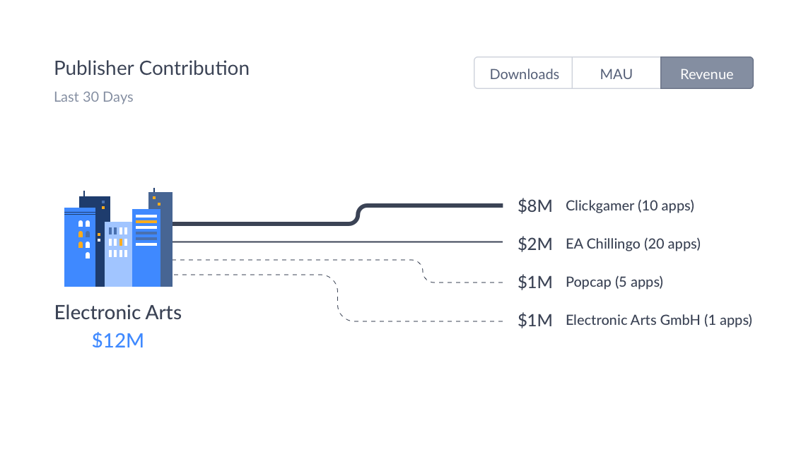 Understand a publisher's revenue contribution