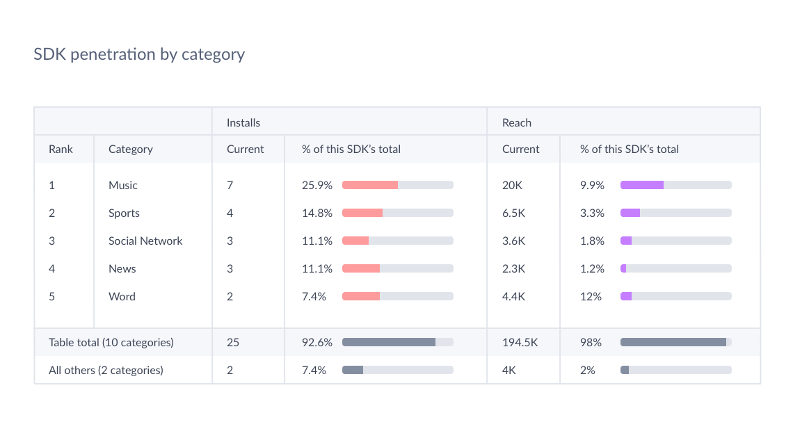 SDK penetration by category across iTunes and Google Play stores