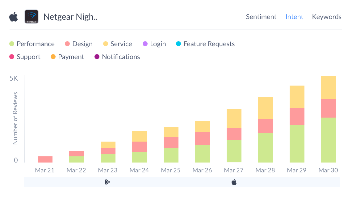 Netgear Nighthawk review intelligence broken down by review intent