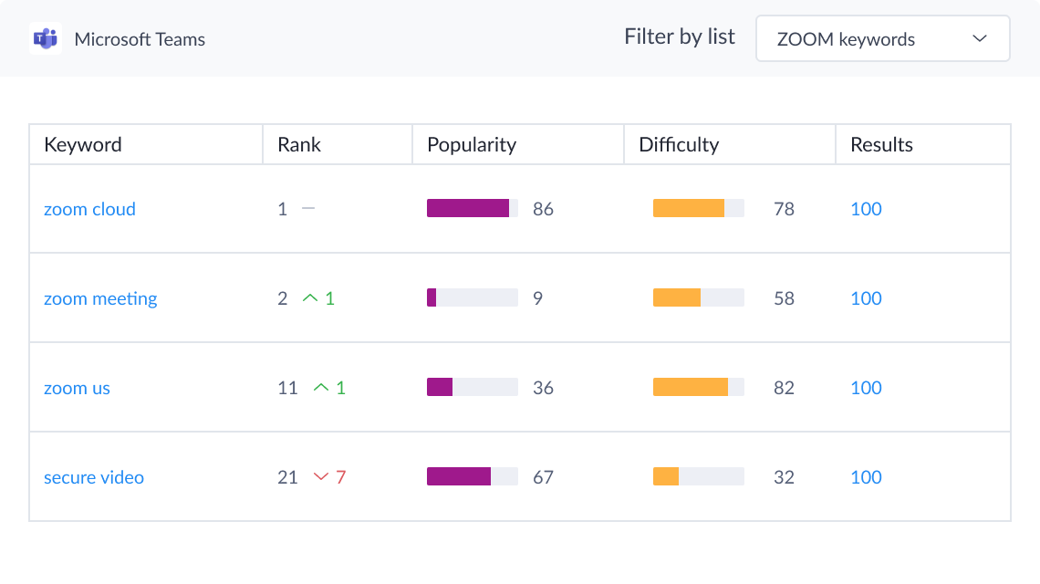 ZOOM keywords chart with keyword data on rank, popularity and difficulty