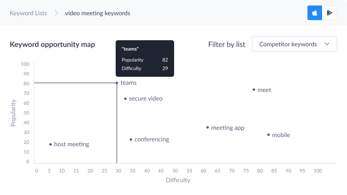 Analyze your keywords across your custom-built market to learn the search terms competitors' are having success with