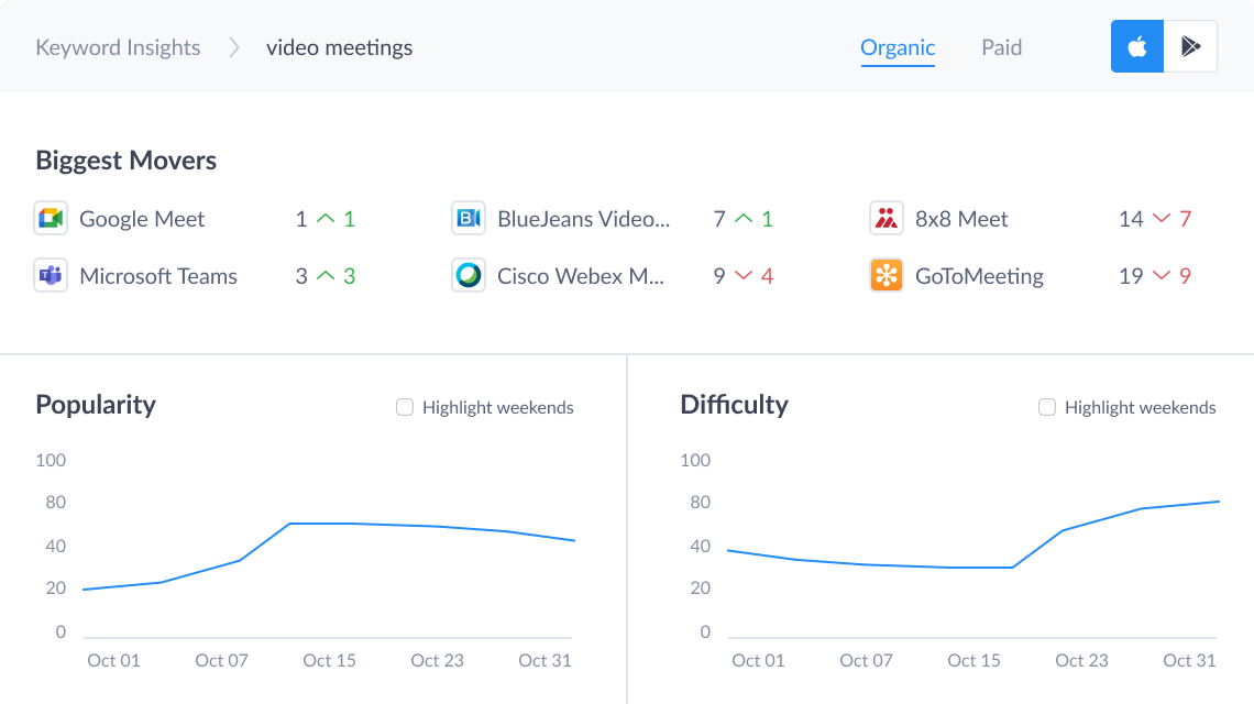 Use keyword insights to identify top keywords, biggest movers, popularity, and difficulty