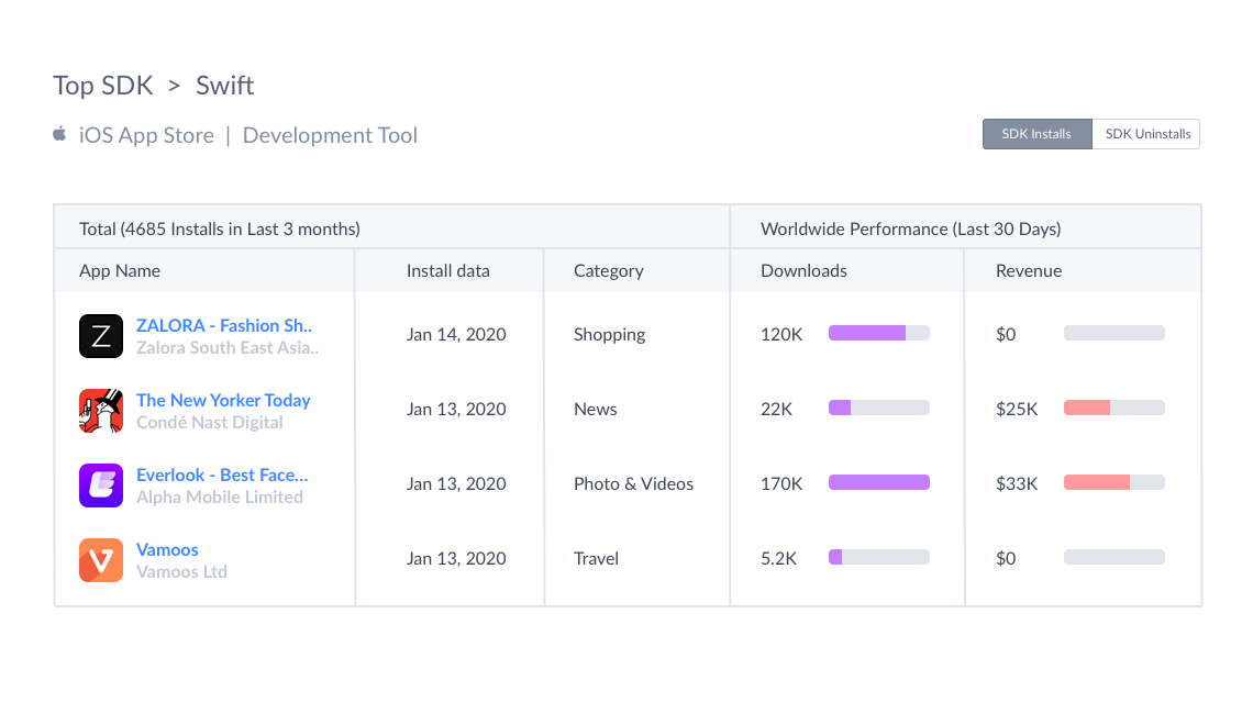 SDK intelligence showing how many installs Swift has, which categories are its most popular, and more